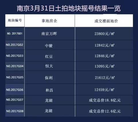 “双限”升级后的首场土拍摇号结果公示，安居2.38万/平挺进燕子矶！