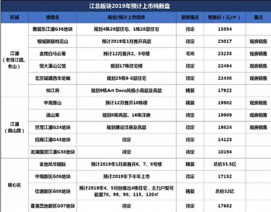 2019江北新区8000套房源，23家纯新盘，看看你的选择？