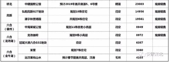 2019江北新区8000套房源，23家纯新盘，看看你的选择？