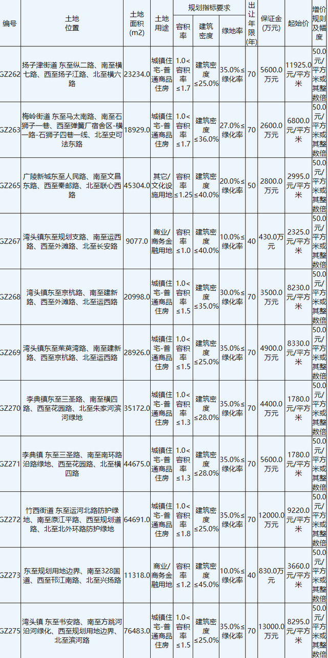 招商局地产10.75以元竞得扬州1宗住宅用地 溢价率80.26%