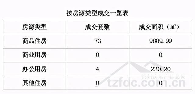 泰州市区房地产市场4月8日成交77套