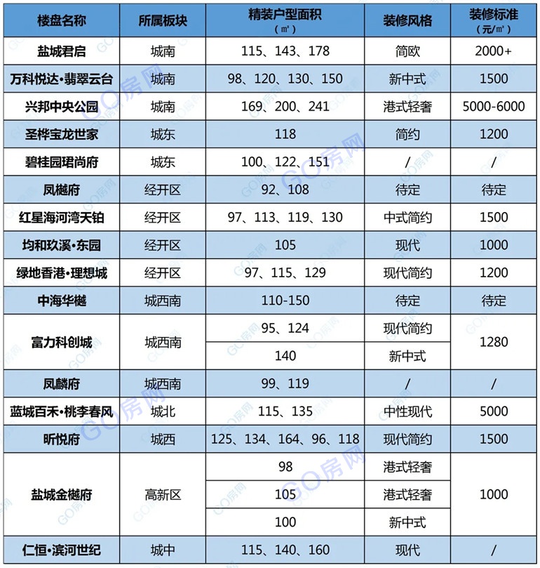 逐渐占据市场！看盐城各楼盘成品房装修标准