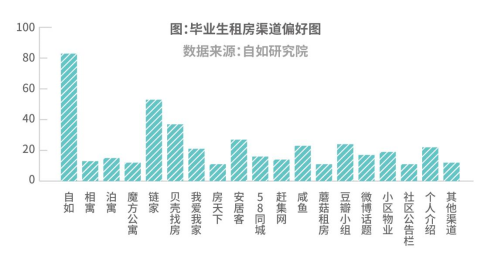 南京租房毕业生5成来自当地高校，超8成偏爱品牌长租机构