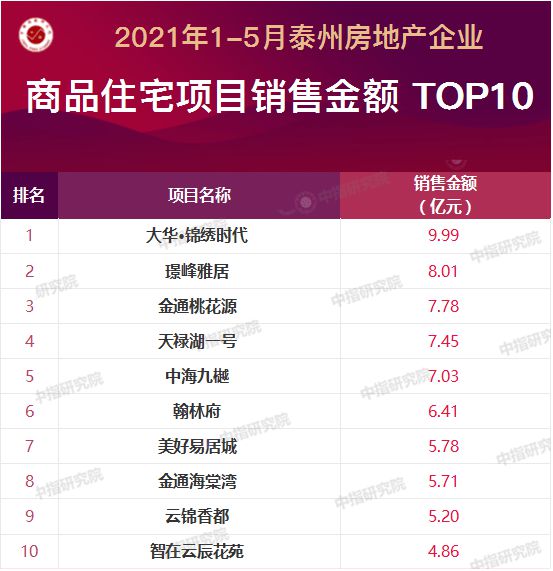 2021年1-5月泰州房企销售业绩排行榜
