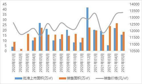 2021年1-5月泰州房企销售业绩排行榜