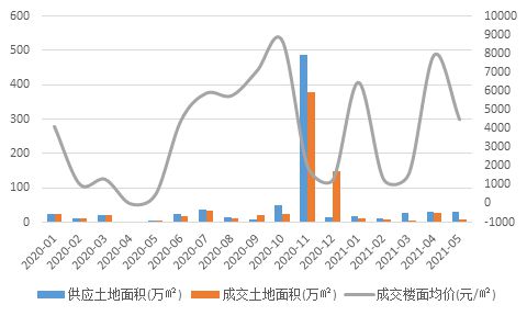 2021年1-5月泰州房企销售业绩排行榜