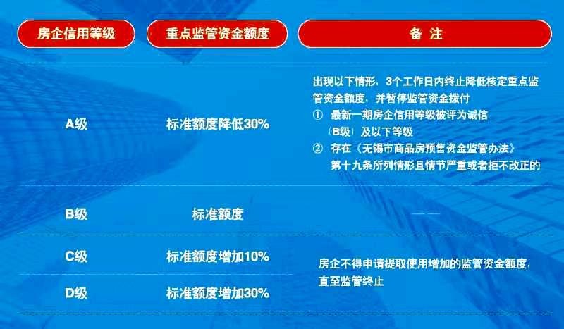 无锡市商品房预售资金监管办法如何执行？详细规程在这！