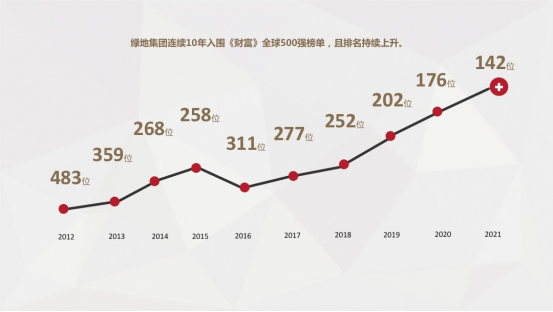 绿地位列世界500强第142位 连续10年成功入围屡创新高