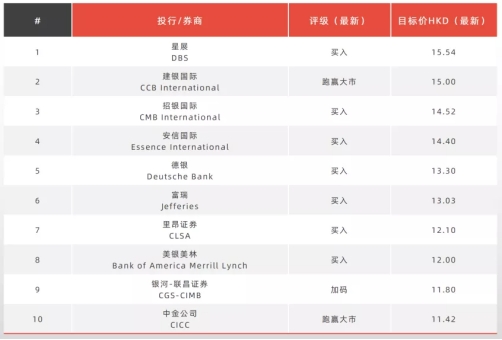 稳健增长 跻身“绿档” 雅居乐获大行机构唱好