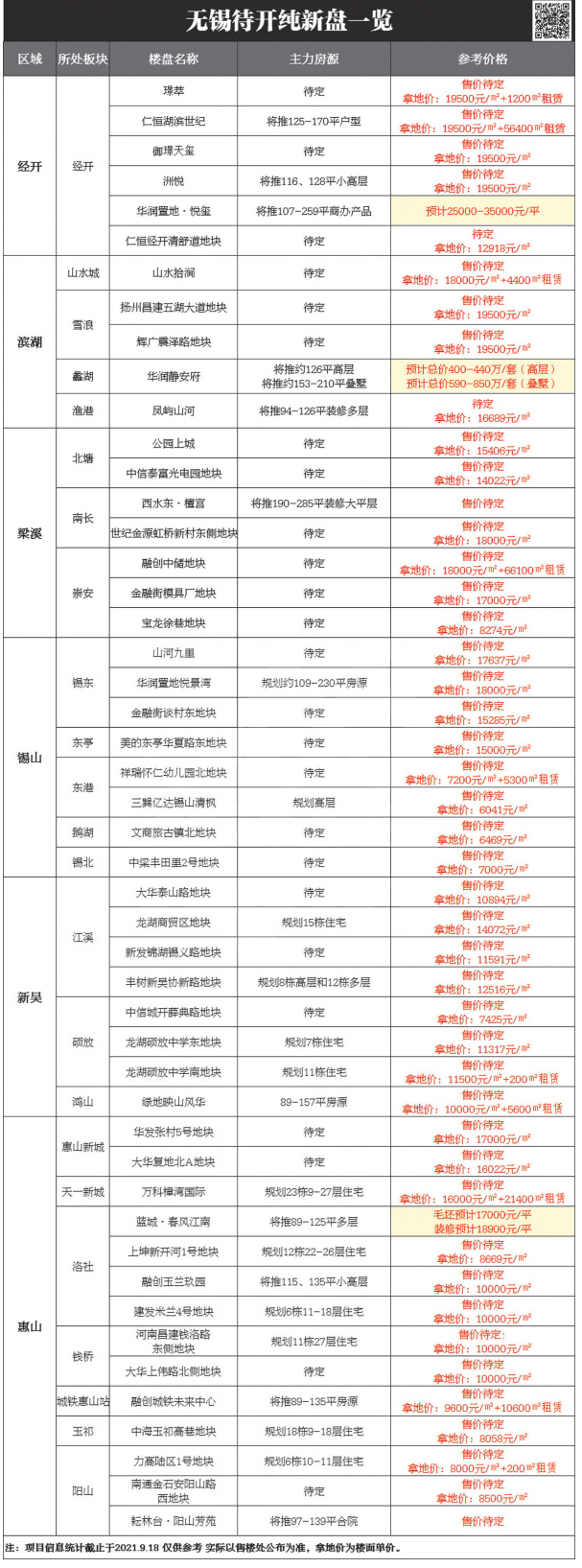 四季度无锡楼市房源供应充足