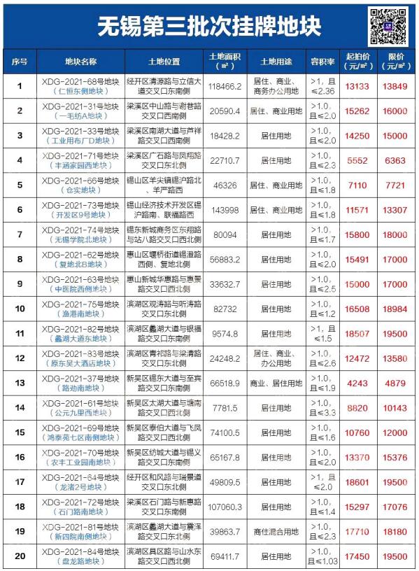 无锡第三批次集中供地挂牌20幅地块