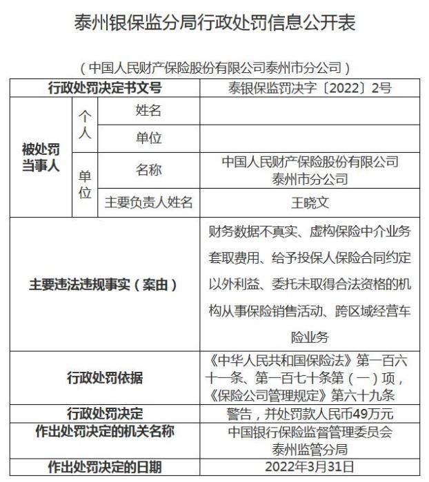 人保财险泰州市分公司因财务数据不真实等案由被罚49万元