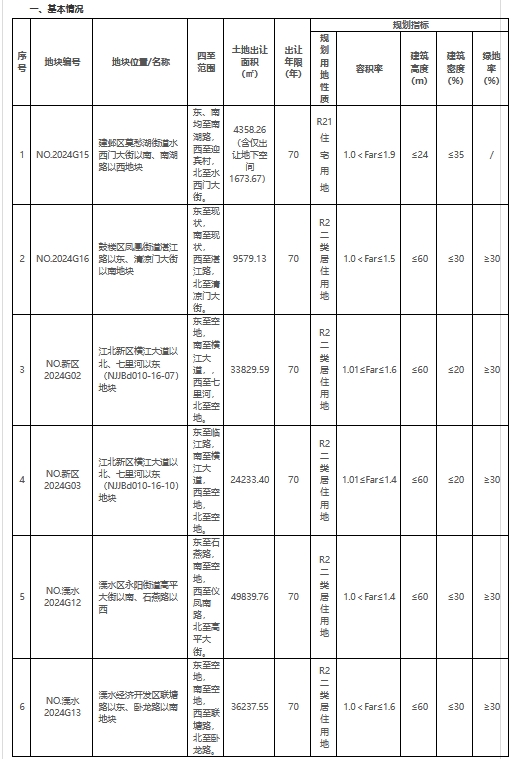 南京挂牌6宗住宅用地，起拍总价27.18亿元