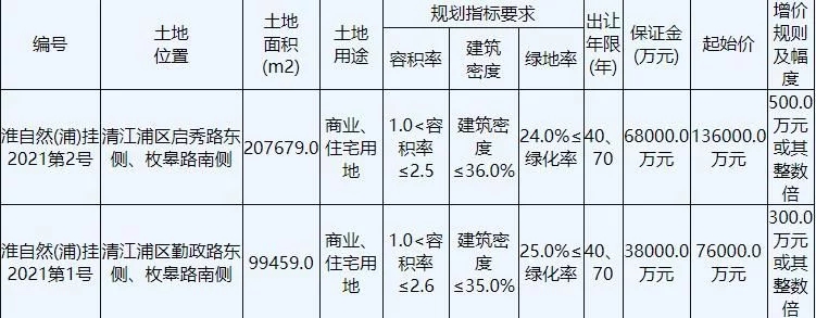 红星美凯龙+花果山地产联合体20.15亿元竞得淮安1宗商住用地 溢价率48.16%