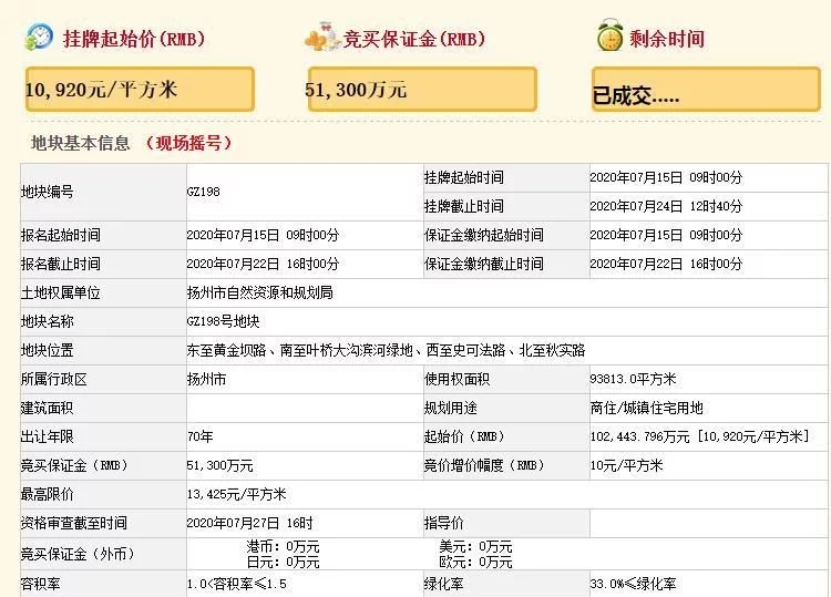 金辉地产12.6亿元竞得扬州1宗住宅用地 溢价率23.05%